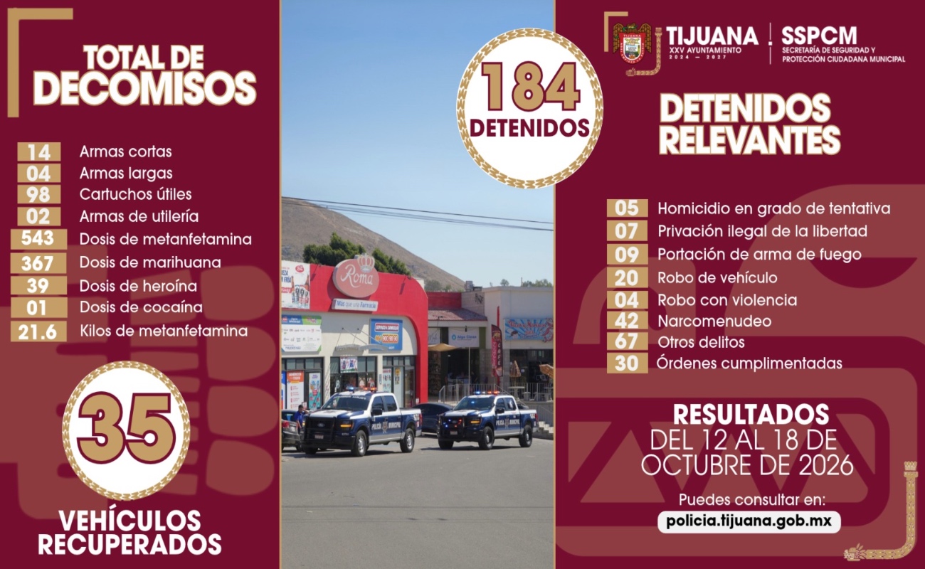 Fortalece Policía Municipal las acciones preventivas y detiene a 184 personas por diversos delitos