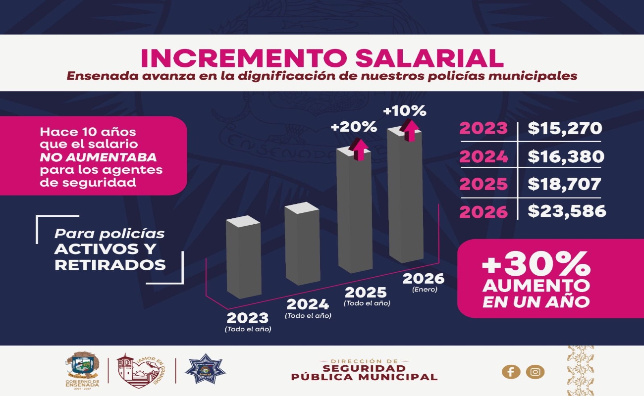 El incremento acumulado en menos de un año no se registraba en la corporación desde hace más de una década.