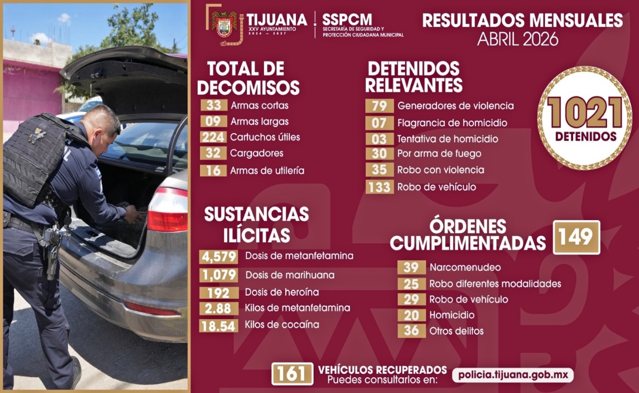 Detienen a mil 021 personas y asegura más de 5 mil 800 dosis de droga durante abril