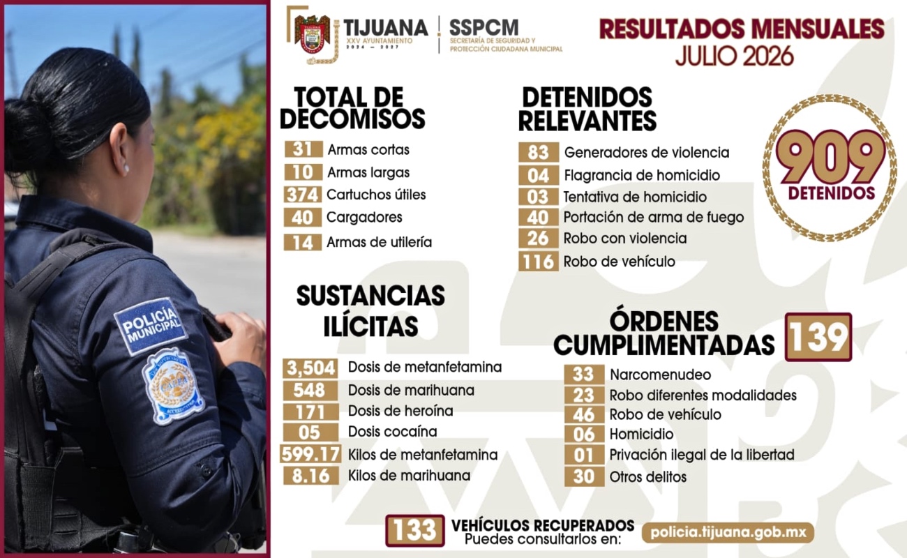 Realiza Policía Municipal 909 detenciones por diversos delitos
