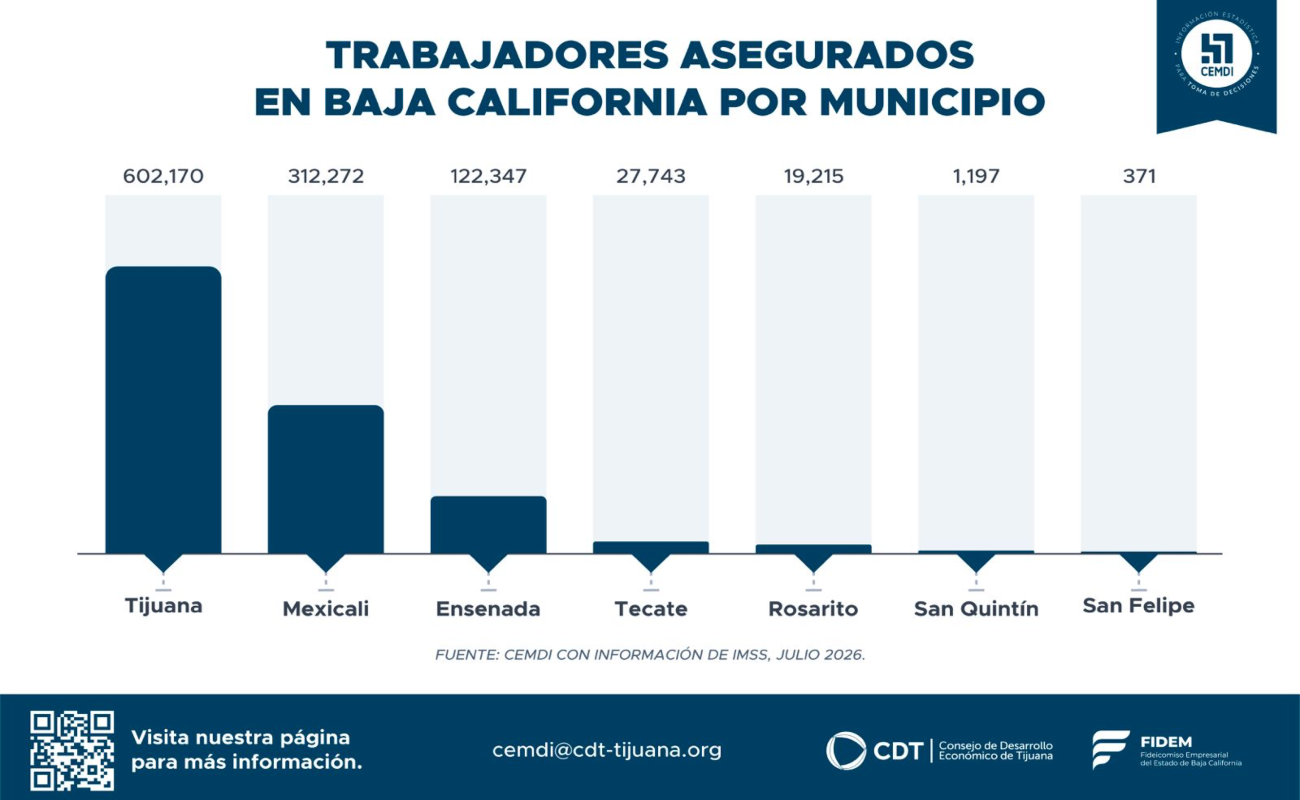 Tijuana concentra el 55% de los trabajadores asegurados de Baja California