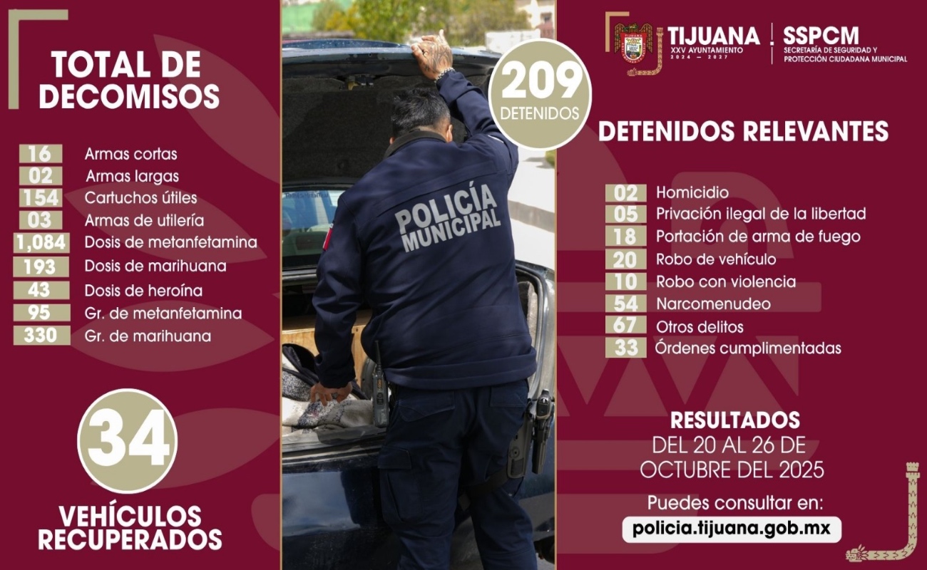 Detiene Policía Municipal de Tijuana a más de 200 personas en una semana