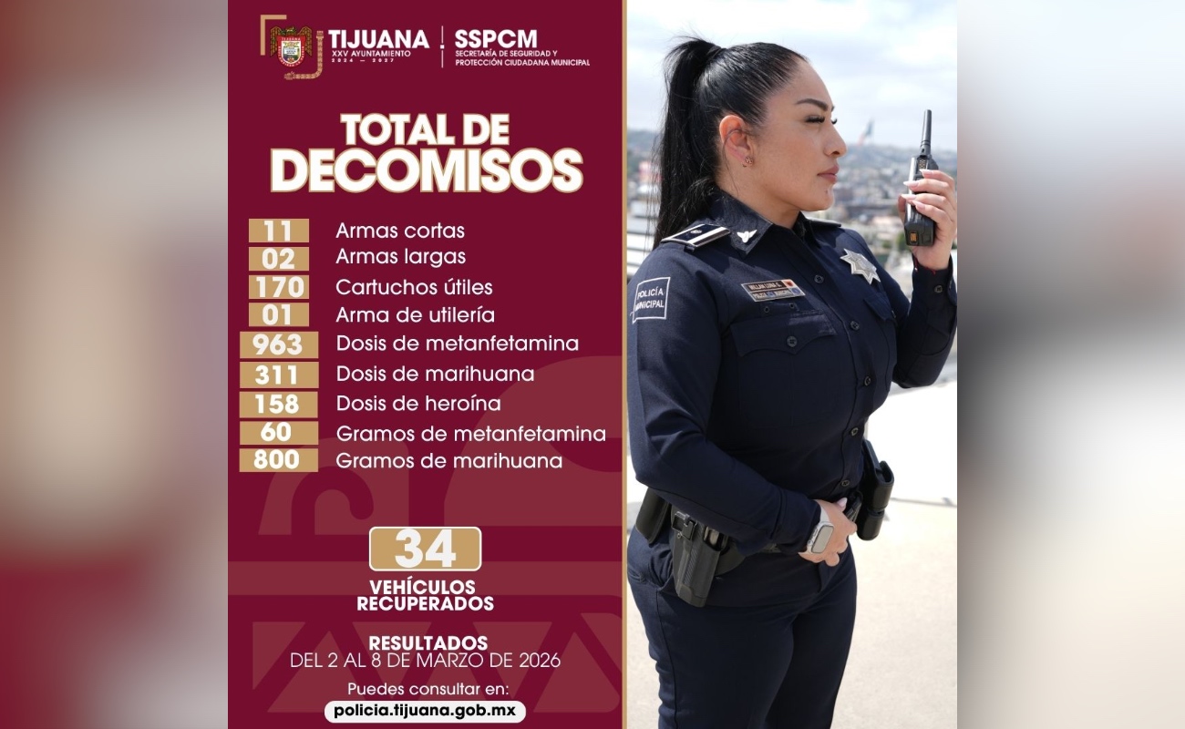 La Policía Municipal decomisó 963 dosis y 60 gramos de metanfetamina, 311 dosis y 800 gramos de marihuana, así como 158 dosis de heroína.