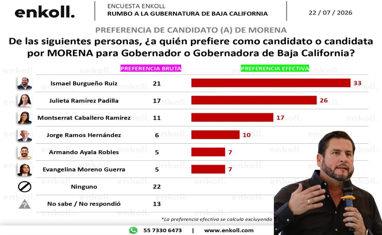 Encuesta posiciona a Ismael Burgueño como el perfil más competitivo de Morena rumbo a 2027