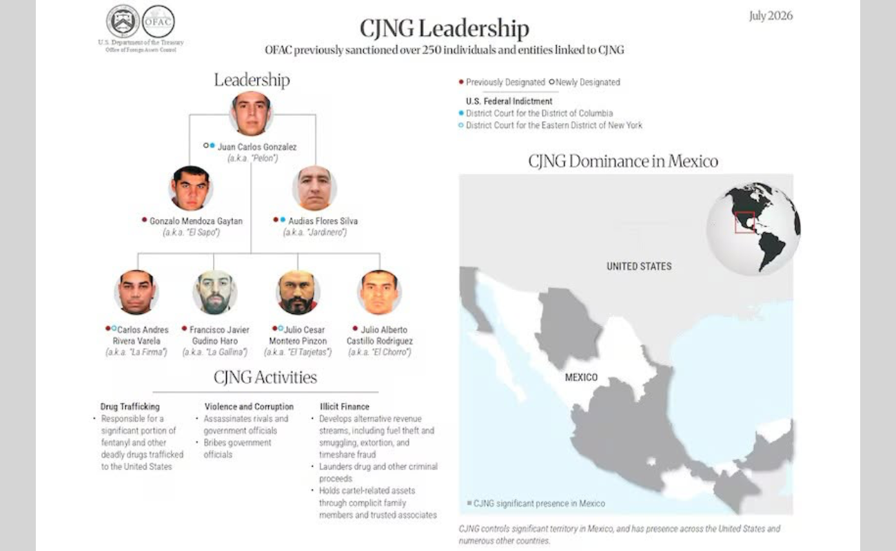 El Tesoro afirma que atacó redes de financiamiento ilícito repartidas en México.