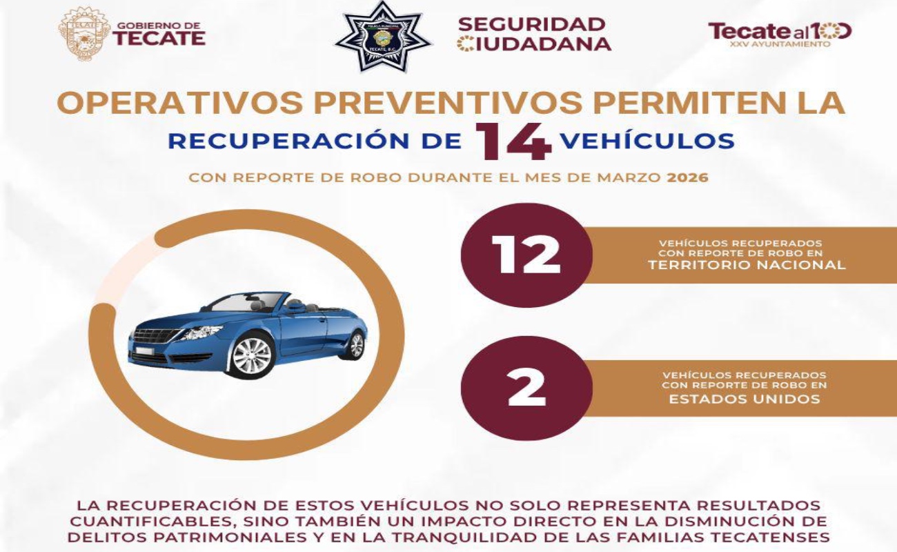 Durante el mes de marzo de 2026 se logró la recuperación de 14 vehículos con reporte de robo.