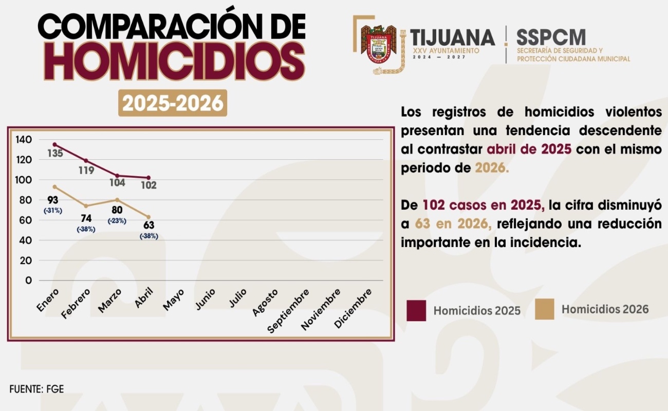 Abril de 2026 registró 39 víctimas menos en comparación con el mismo mes de 2025.