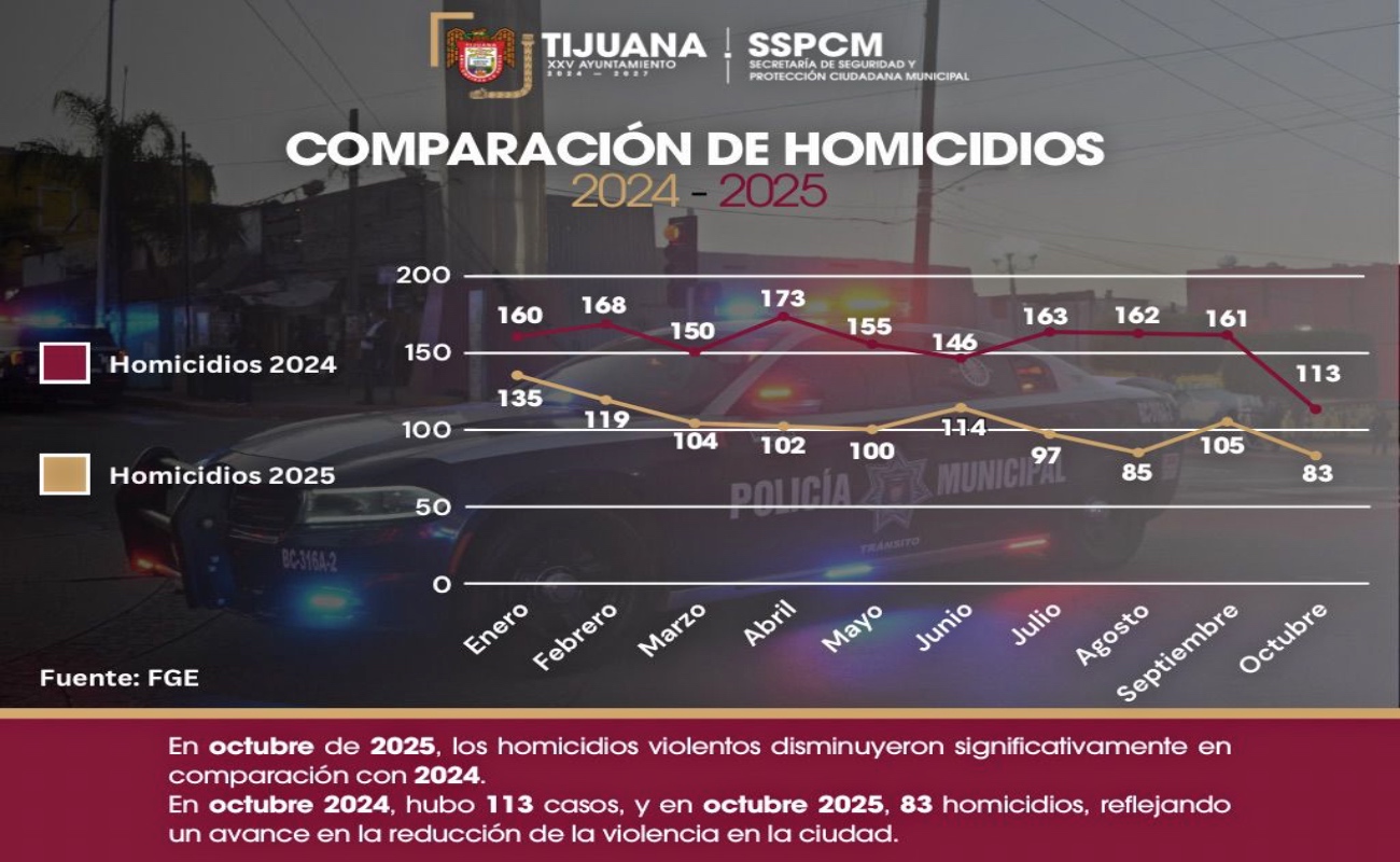 Se decomisaron más de 71 armas de fuego durante el mismo mes de octubre.