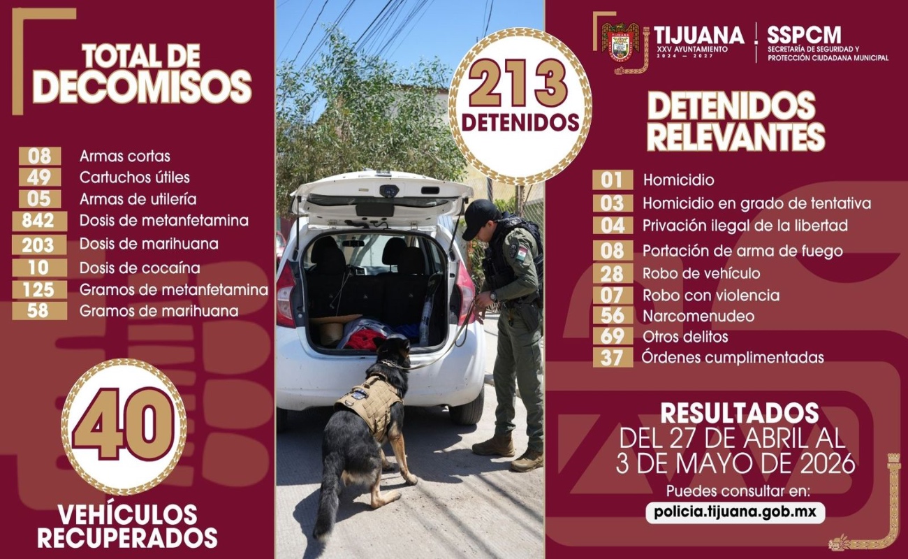 También fueron recuperados 40 vehículos con reporte de robo, contribuyendo a la restitución del patrimonio de los ciudadanos.