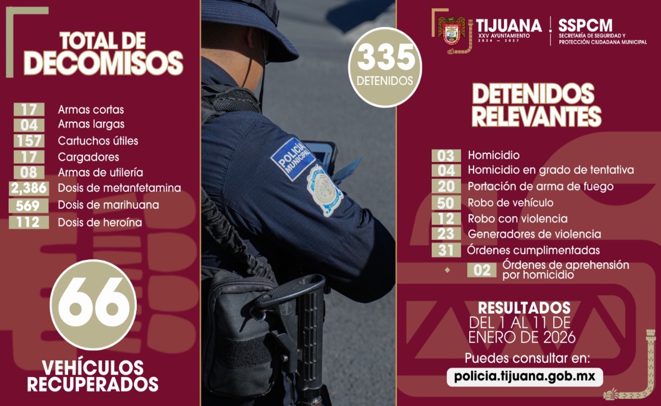 Asegura Policía Municipal a 335 personas por diversos delitos; decomisa 21 armas de fuego tras fortalecimiento policial