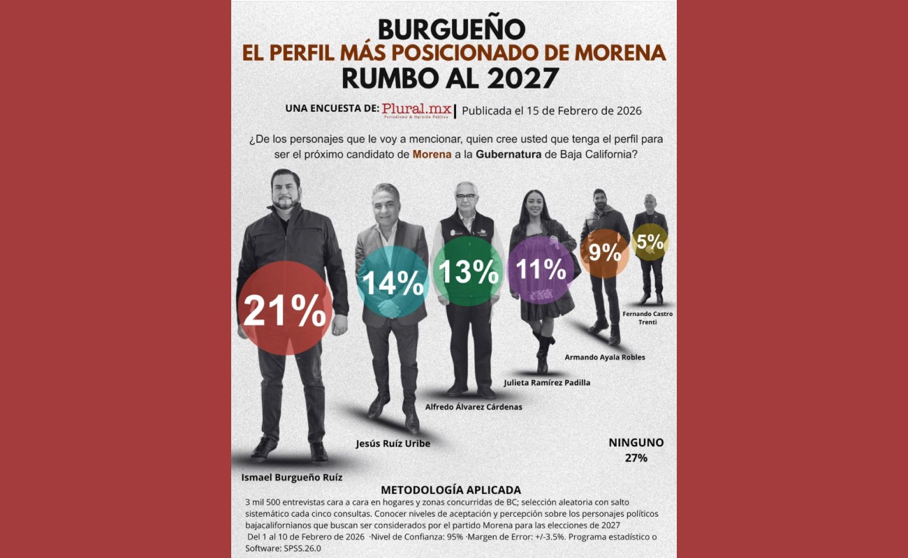 Encabeza Ismael Burgueño preferencias en Morena rumbo al 2027 en Baja California