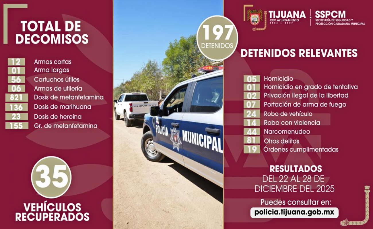 Policía Municipal asegura a más de 190 personas por diversos delitos