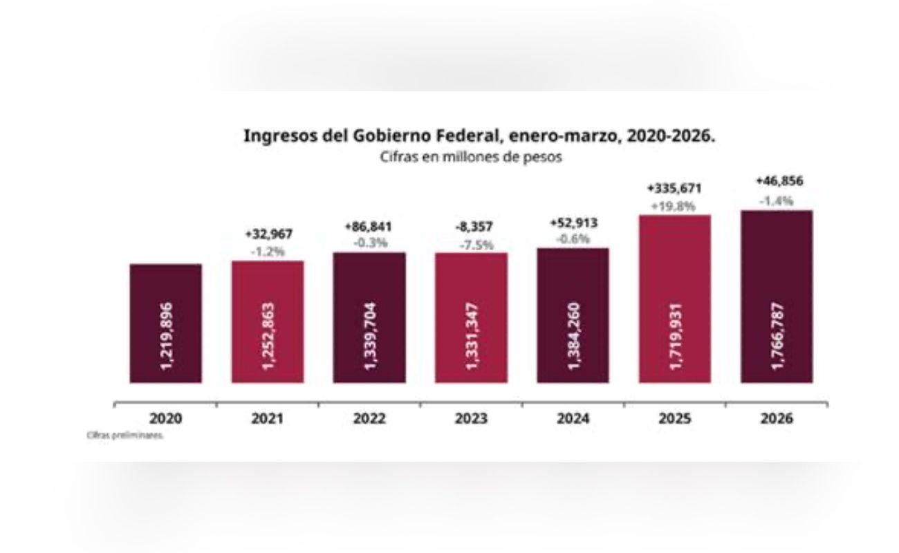 Crecen ingresos del Gobierno Federal 46 mil 856 mdp en primer trimestre de 2026