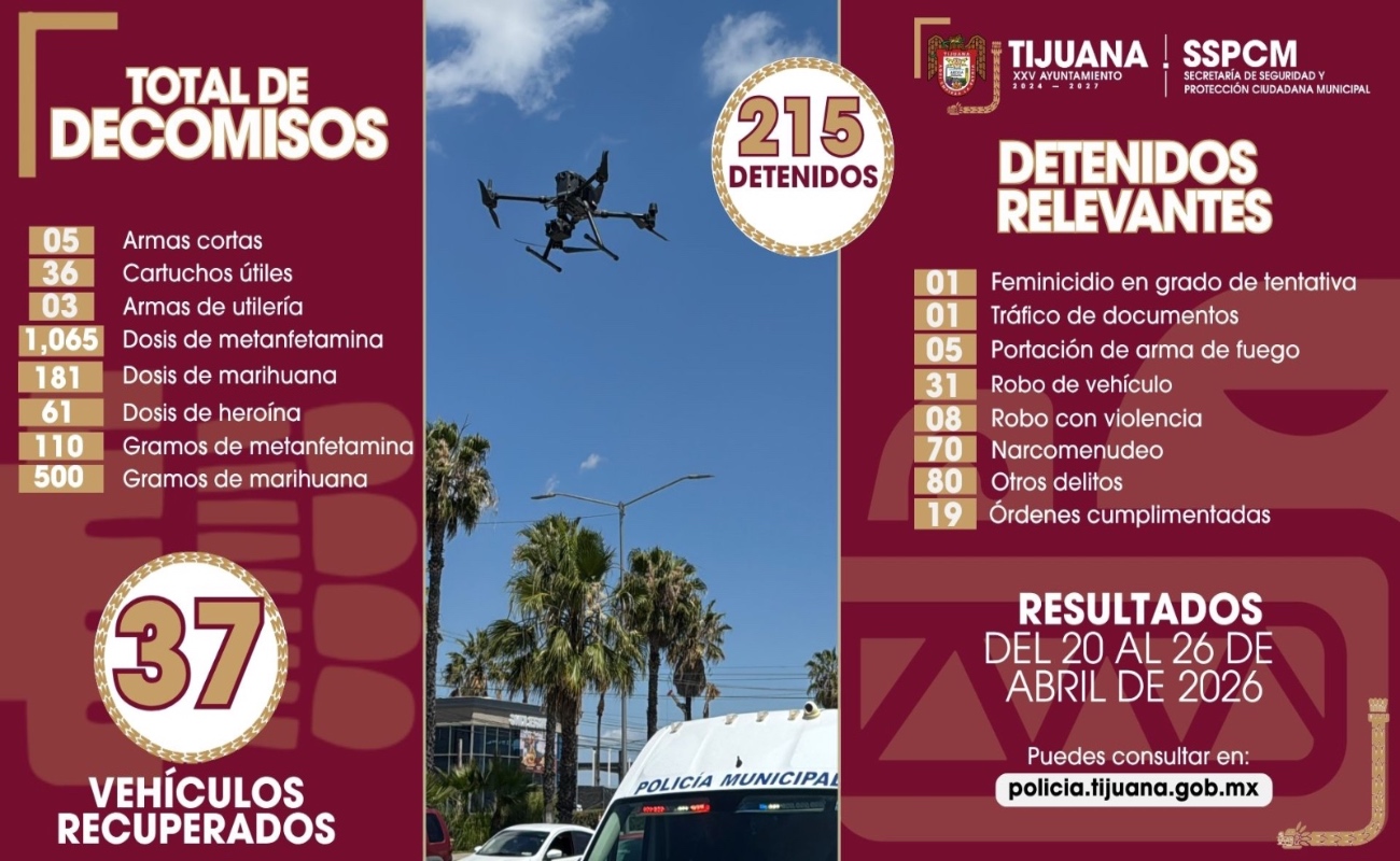 Además  logró el aseguramiento de más de mil 400 dosis de sustancias prohibidas y cinco armas de fuego.