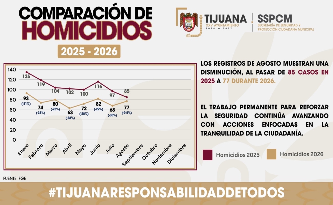 La cifras presentadas representan una reducción de ocho hechos, equivalente aproximadamente al 9.4 por ciento.