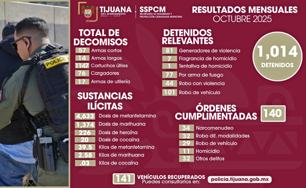 Reporta Policía Municipal la detención de 81 generadores de violencia en octubre