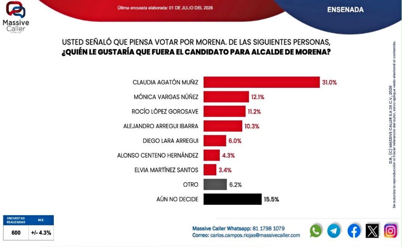 Encabeza Claudia Agatón preferencias de Morena en Ensenada