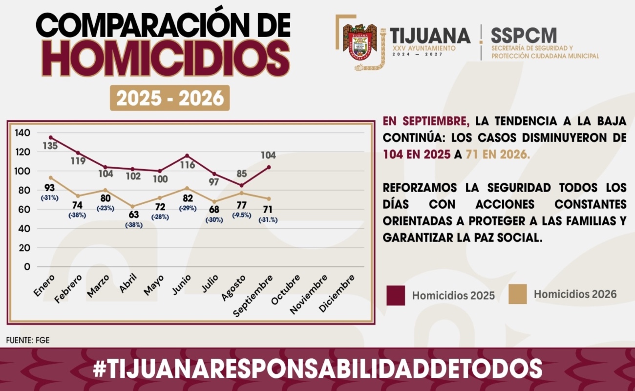 Disminuyen 31% los homicidios en septiembre en Tijuana