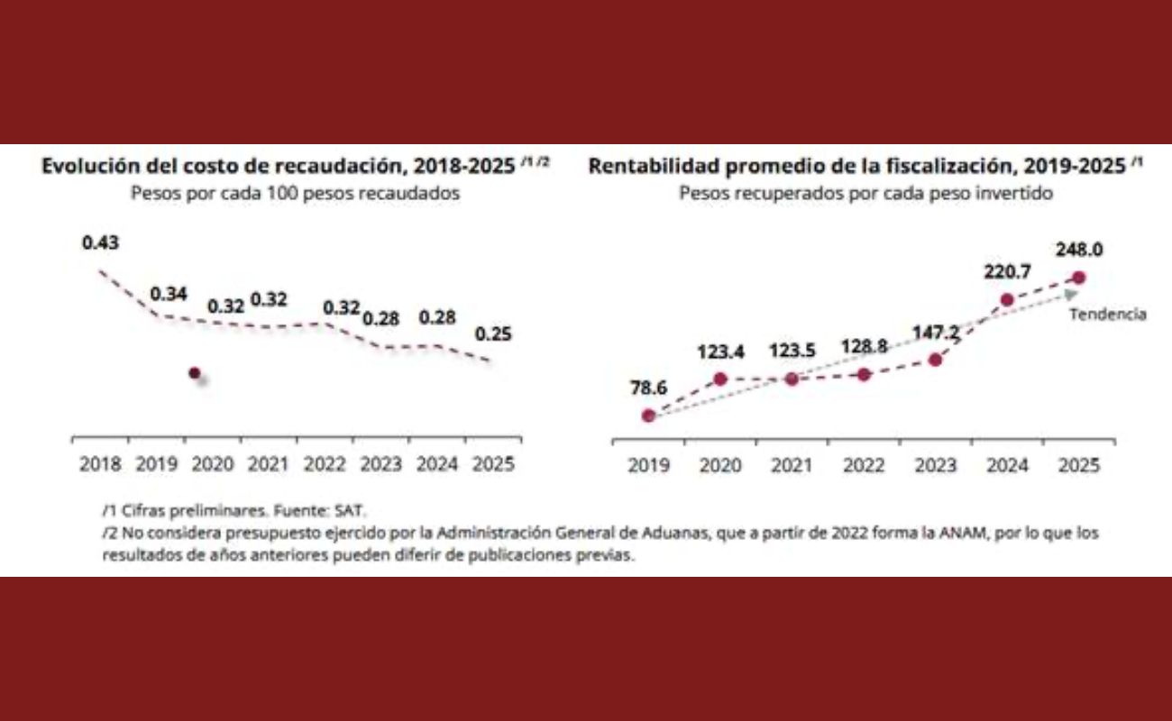 En 2025, se recuperaron 248 pesos por cada peso invertido en fiscalización.