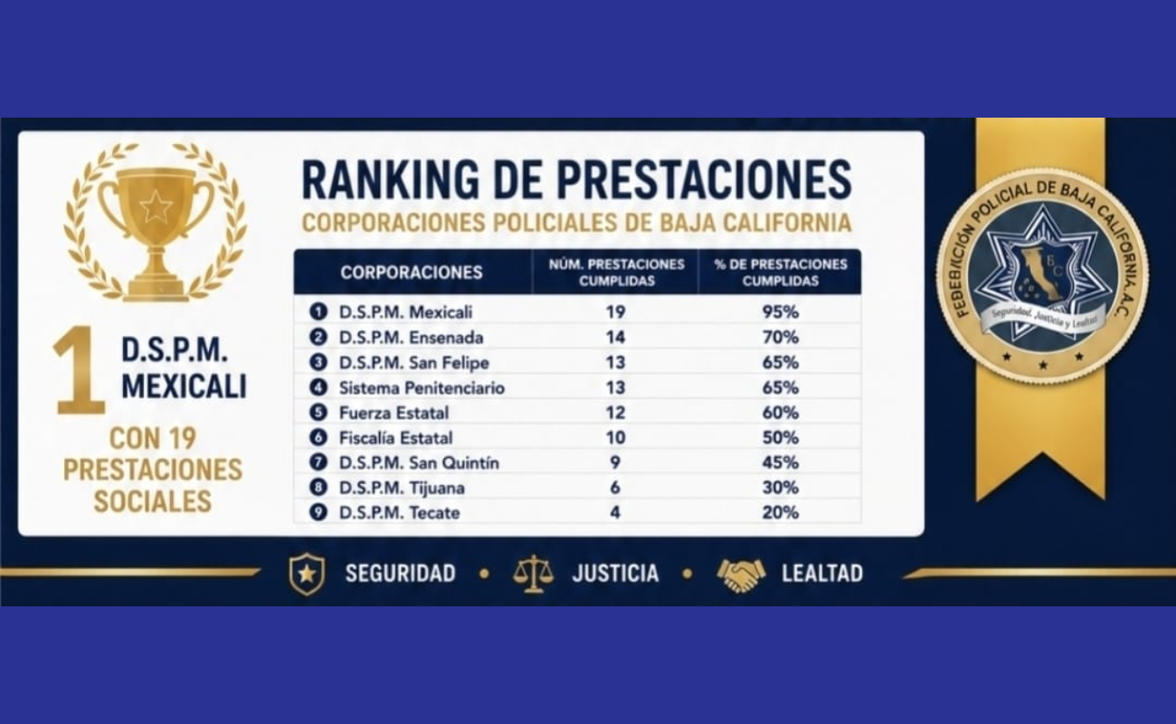 Policías mexicalenses gozan de incremento salarial, bonos de riesgo, desempeño y apoyo educativo, y acceso al retiro anticipado.