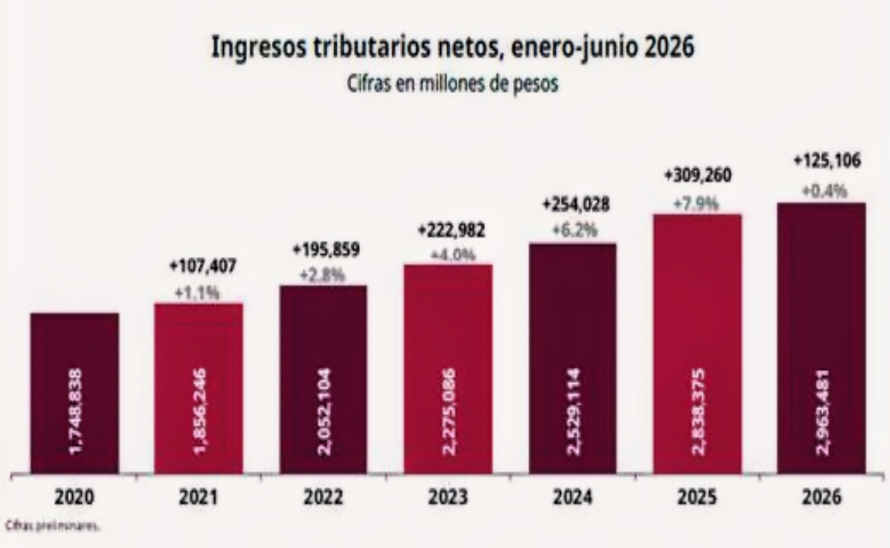 Ingresos tributarios crecen 125 mil mdp en el primer semestre de 2026