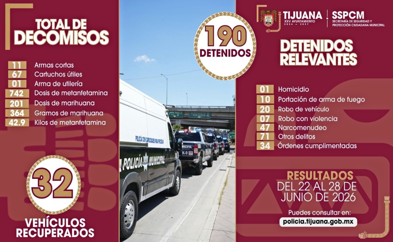 Detiene Policía Municipal a 190 personas vinculadas a diversos delitos