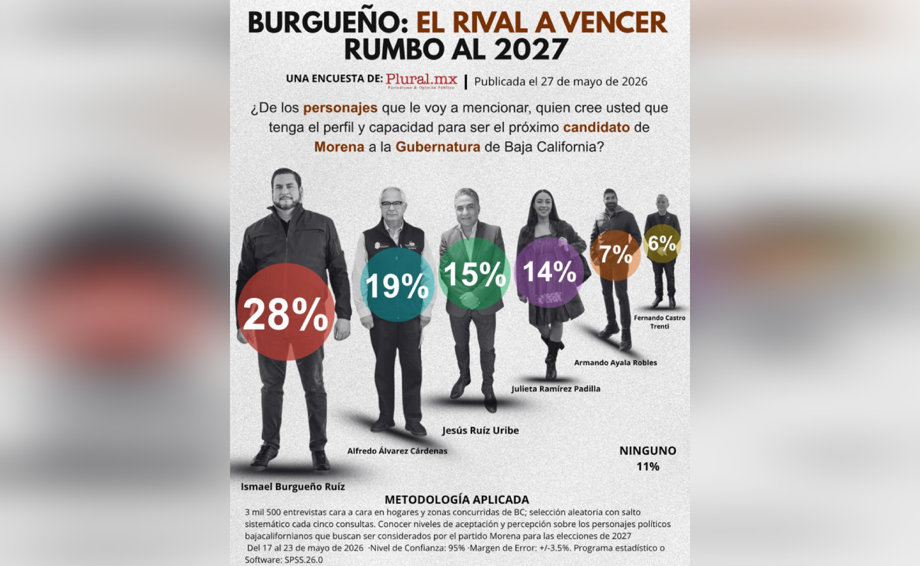 Ismael Burgueño se afianza como puntero de Morena rumbo a 2027 en Baja California