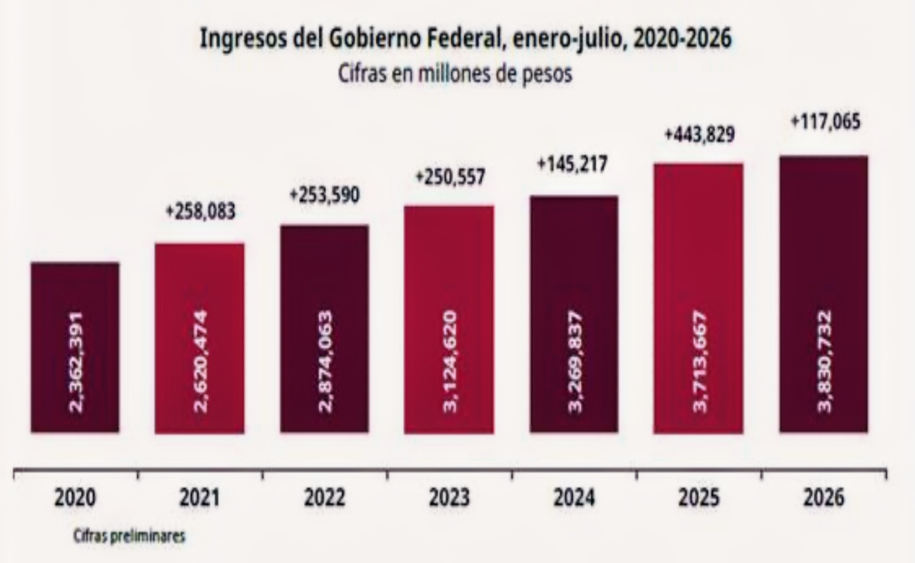 Ingresos del Gobierno Federal crecen 117 mil mdp de enero a julio