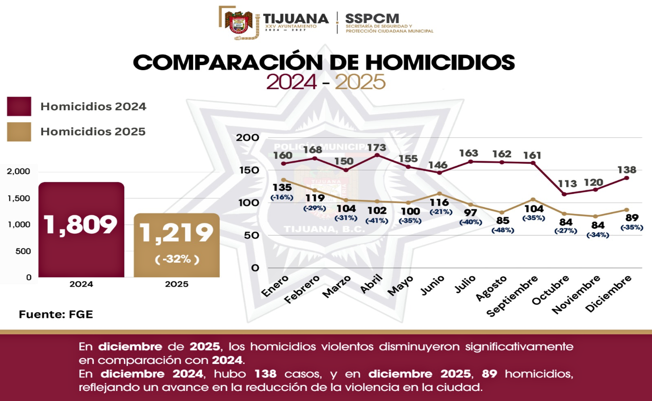 Reduce trabajo coordinado de la SSPCM con autoridades de seguridad homicidios en el 2025.