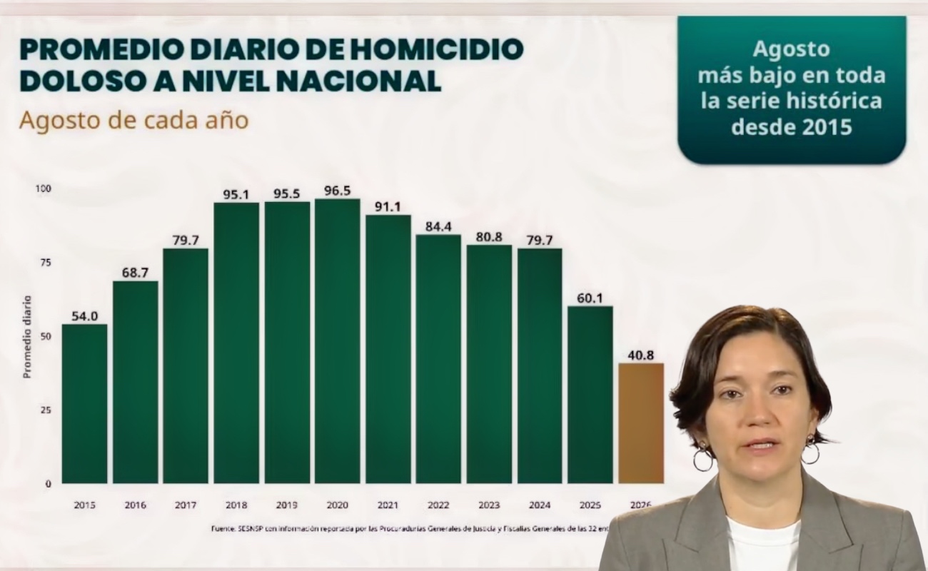 Baja promedio diario de homicidios dolosos en agosto 2026: Gobierno de México
