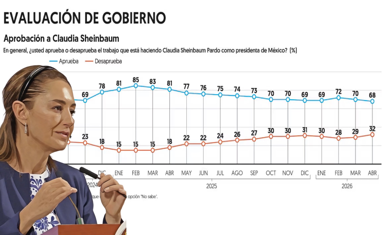 Registra Claudia Sheinbaum 32 por ciento de desaprobación en encuesta de El Financiero
