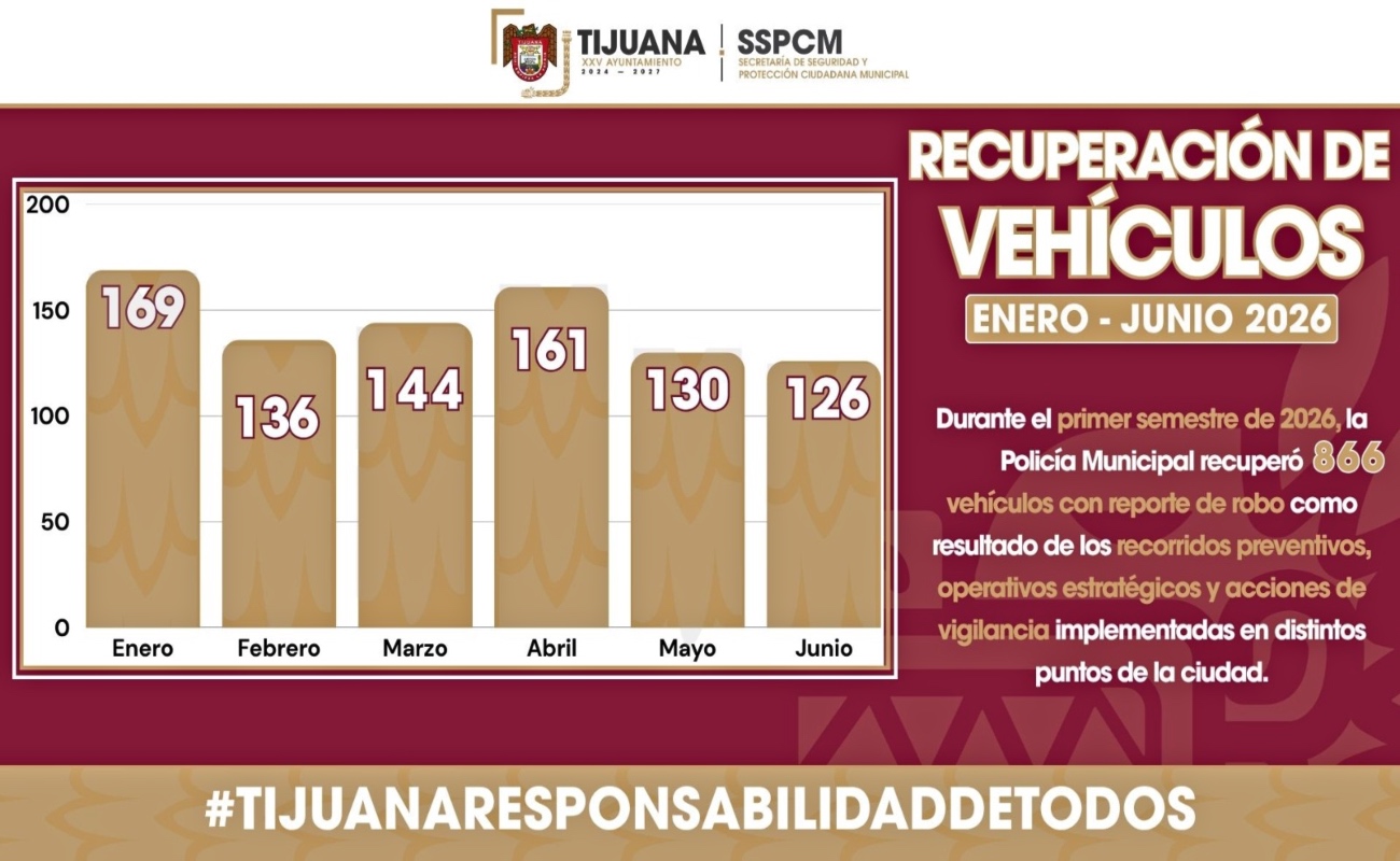 Recupera Policía Municipal más de 860 vehículos con reporte de robo durante el primer semestre de 2026