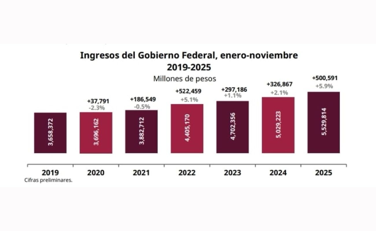 Ingresos del Gobierno Federal crecen 5.9% de enero a noviembre