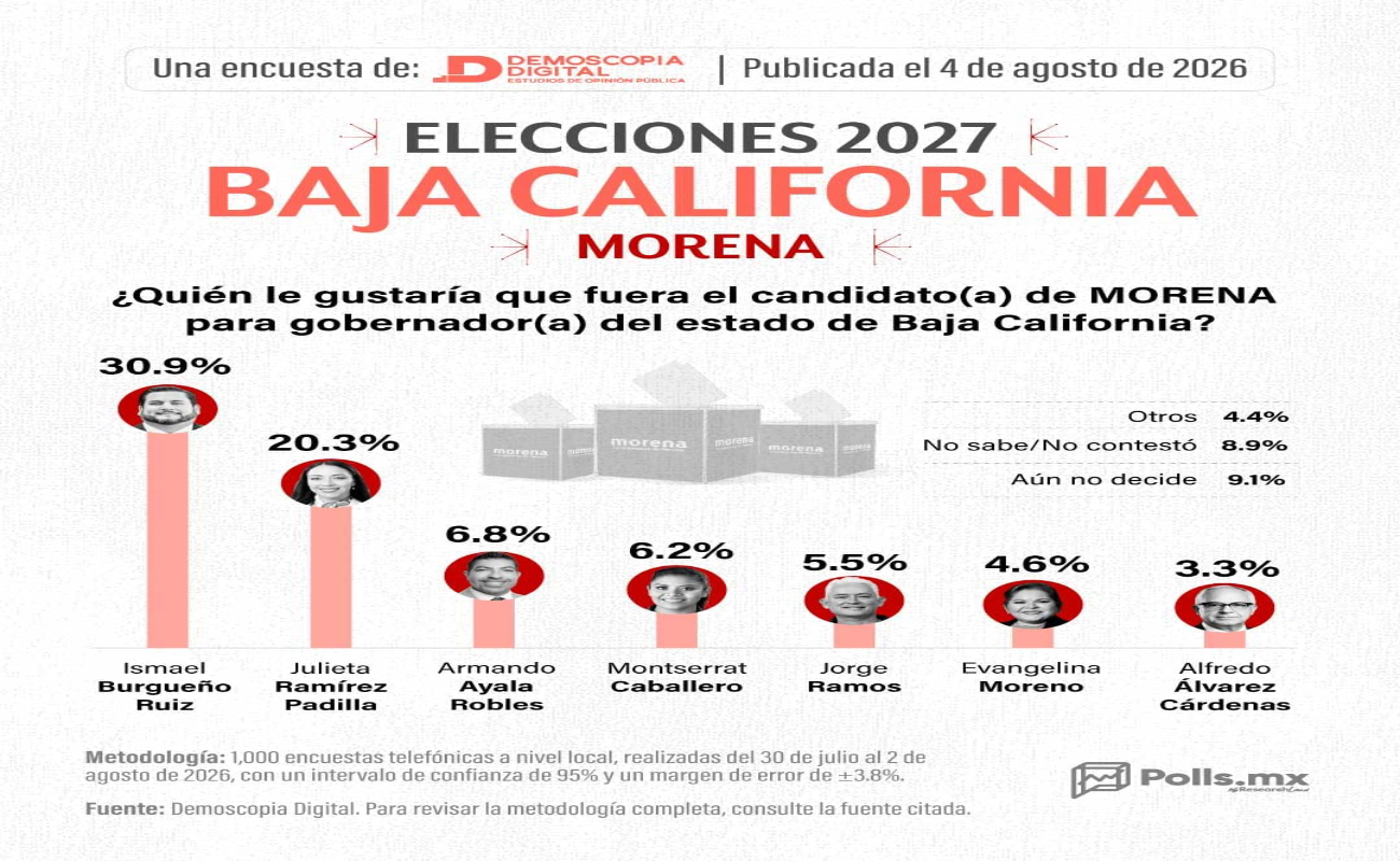 Ismael Burgueño se consolida como favorito de Morena; es el perfil fundador que lidera varias mediciones