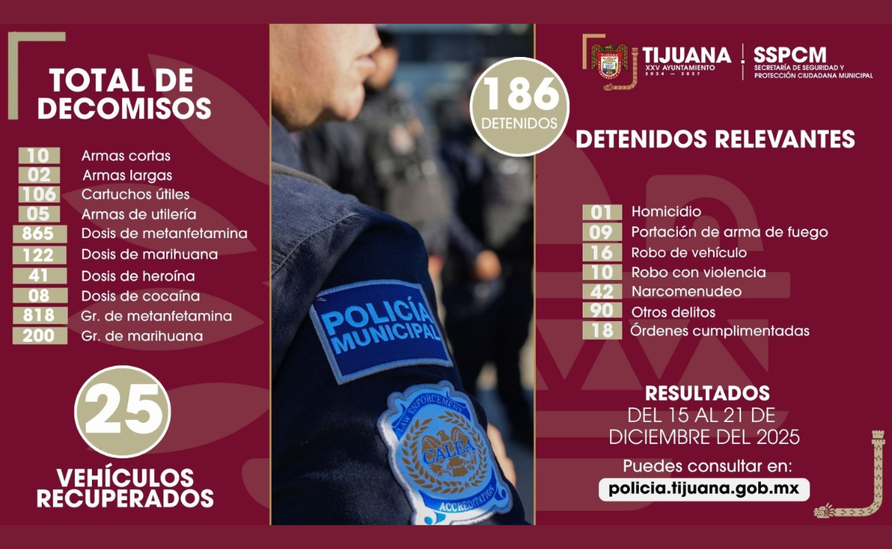Se decomisaron armas, drogas y 25 vehículos robados. Estos resultados reflejan el compromiso de la SSPCM con la seguridad pública.