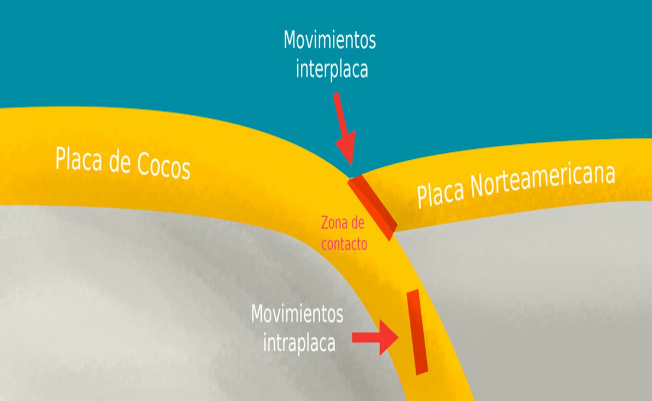 De acuerdo a Dra. Xyoli Pérez Campos, Jefa del Servicio Sismológico Nacional, el terremoto del pasado 19 de septiembre fue un sismo intraplaca, es decir, el movimiento sucedió dentro de la placa de Cocos y no en la zona de contacto entre placas.