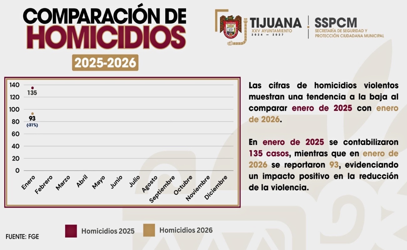 Destaca coordinación interinstitucional en materia de seguridad en Tijuana.