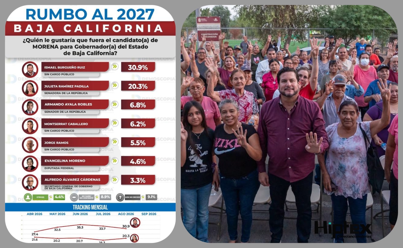 Ismael Burgueño se mantiene como el aspirante de Morena con mayor respaldo ciudadano al cierre de agosto