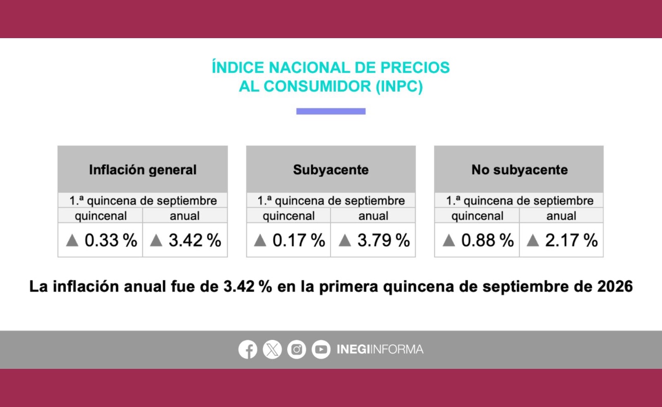 Se acelera la inflación en México