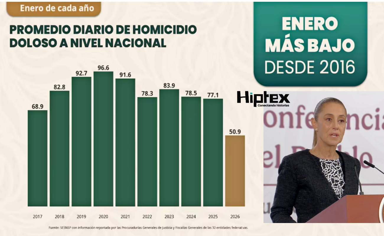 Siete entidades federativas habían concentrado el 50.6% del total de homicidios.