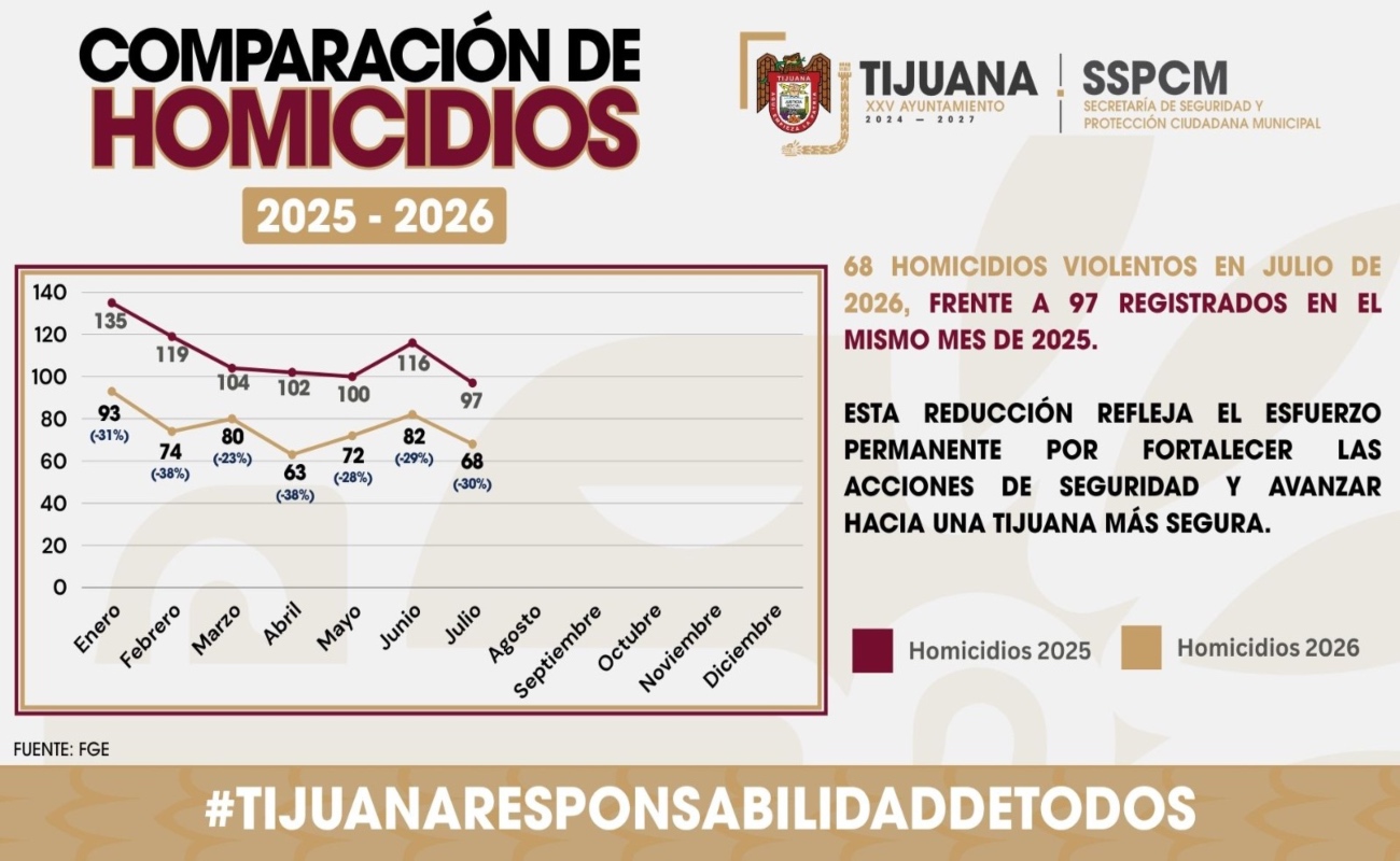Atribuyen el resultado a las acciones preventivas de la SSPCM.