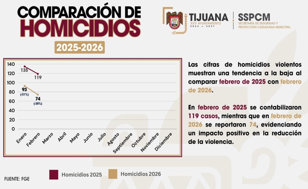 Registra Tijuana reducción del 38% en homicidios durante febrero