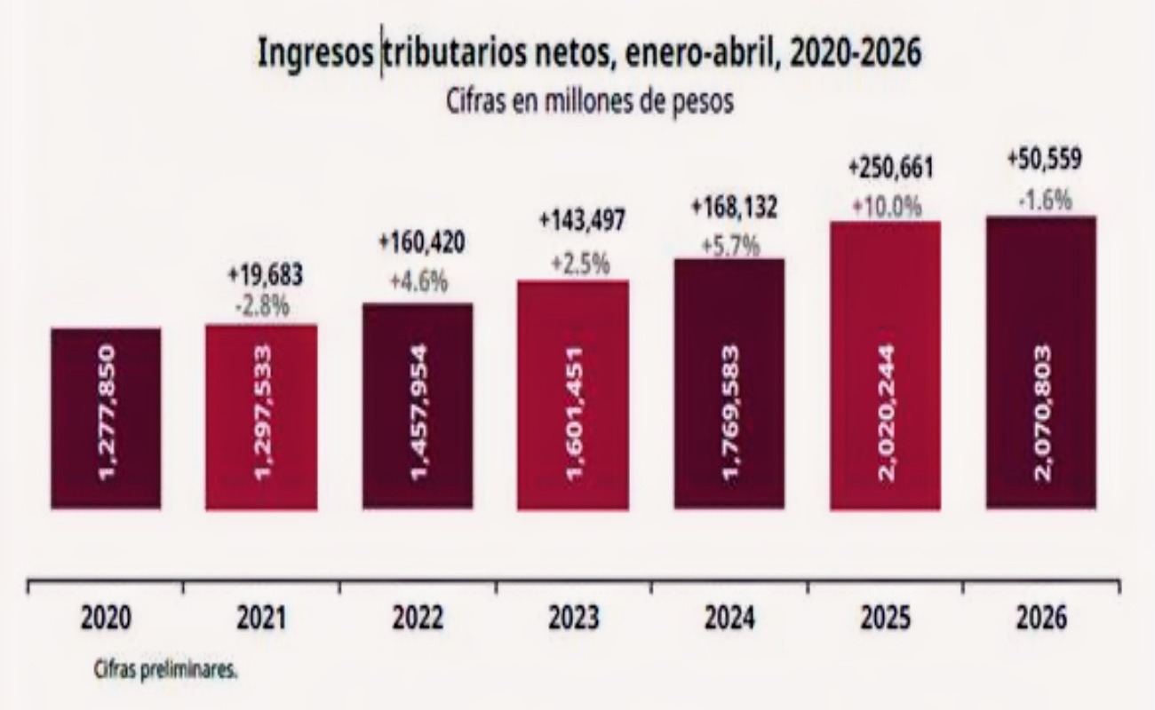 Ingresos del Gobierno Federal crecen 19 mmdp en periodo enero-abril