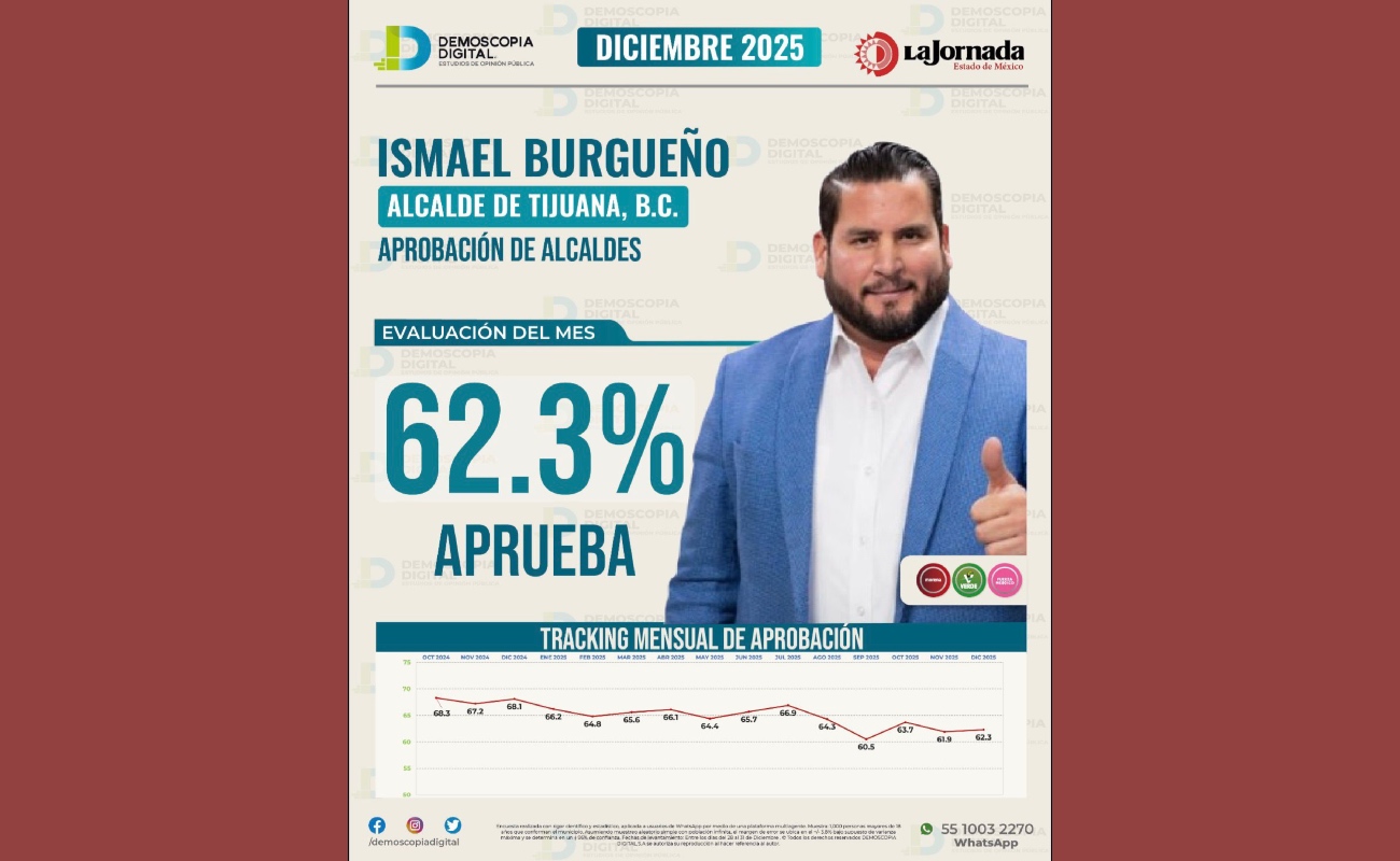 Alcanza Ismael Burgueño 62.3 por ciento de aprobación