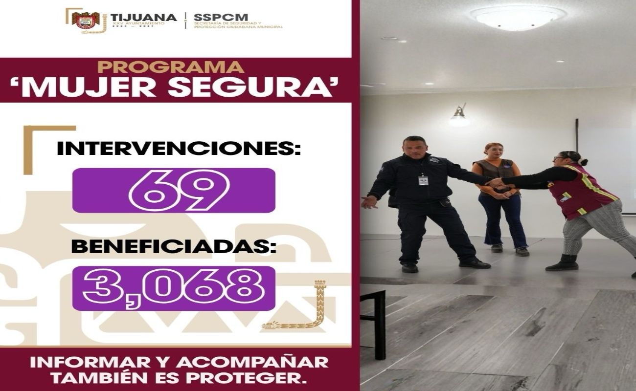Han registrado 69 intervenciones, logrando beneficiar a 3 mil 68 mujeres a través de estas pláticas preventivas y actividades de concientización.