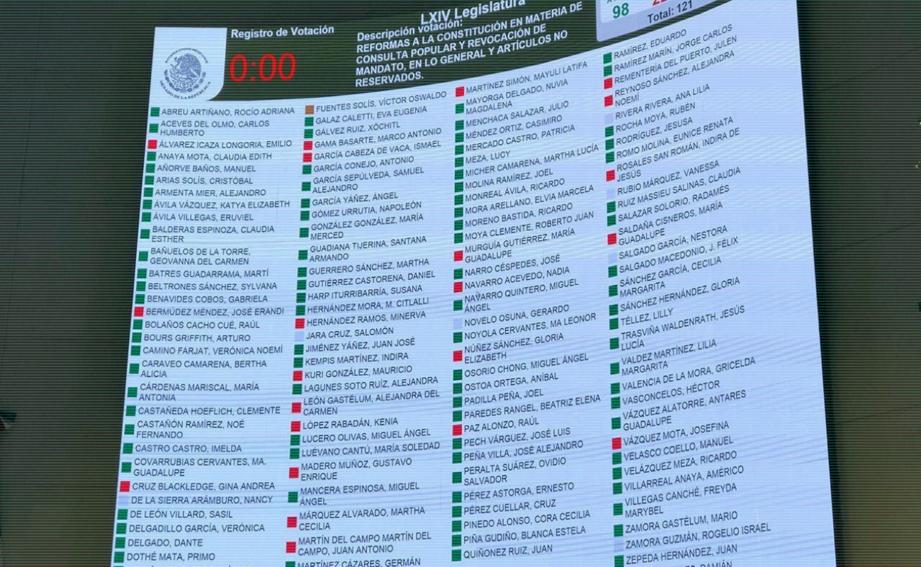 La Cámara Alta aprobó con 98 votos a favor y 22 en contra la reforma constitucional.
