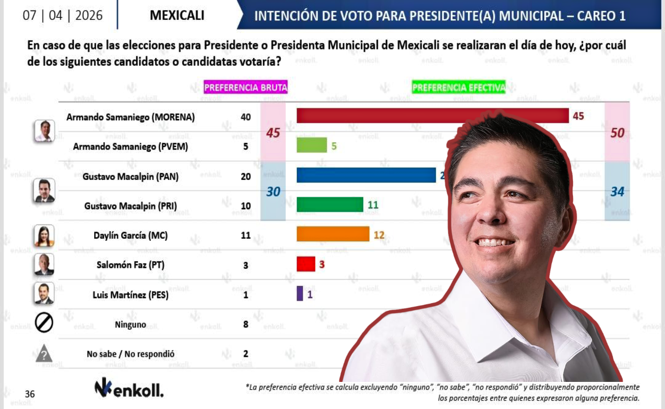 Coloca Enkoll a Armando Samaniego al frente en las preferencias por alcaldía de Mexicali
