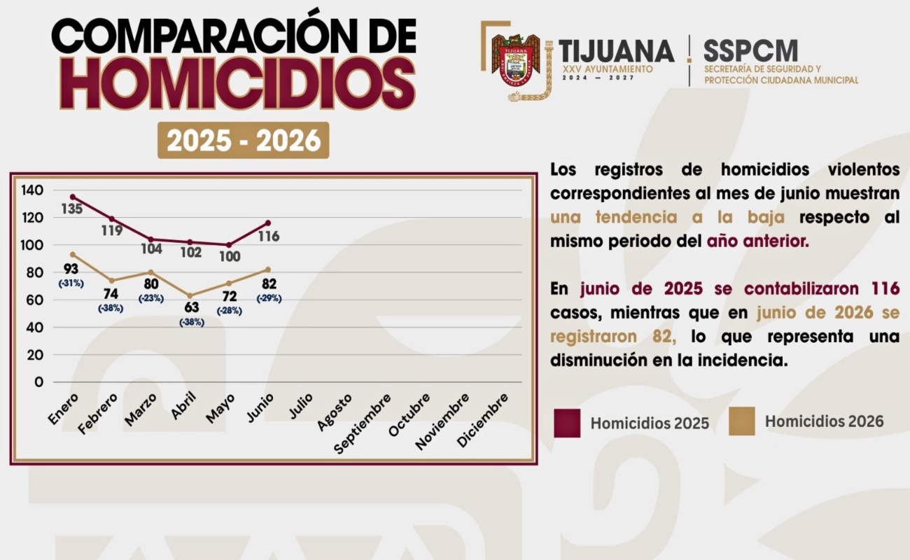 Reducen cerca del 30% incidencia de homicidios durante el mes de junio Tijuana