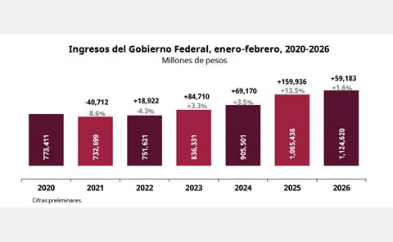 En el primer bimestre de 2026, la recaudación tributaria alcanzó la cifra de 1 billón 21 mil 843 mdp, lo que representa un crecimiento real de 2.6%.