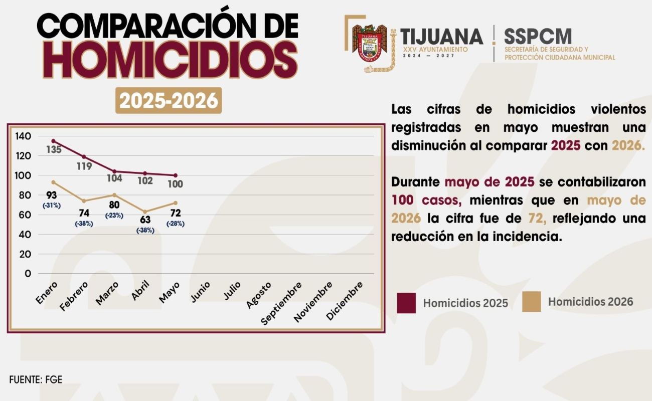 Disminuye en mayo porcentaje de homicidios en Tijuana